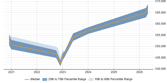 Salary distribution trend for jobs in England citing PetaLinux