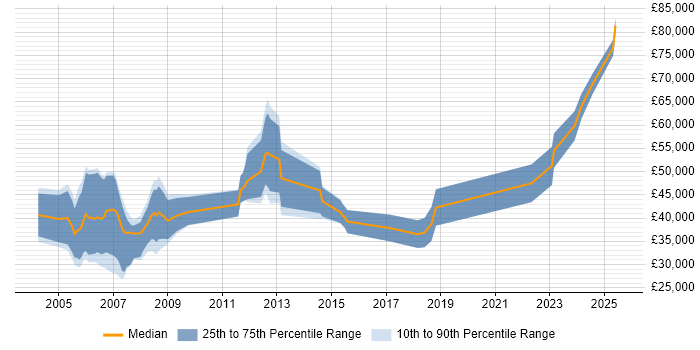 Salary distribution trend for jobs in England citing Pharmacovigilance
