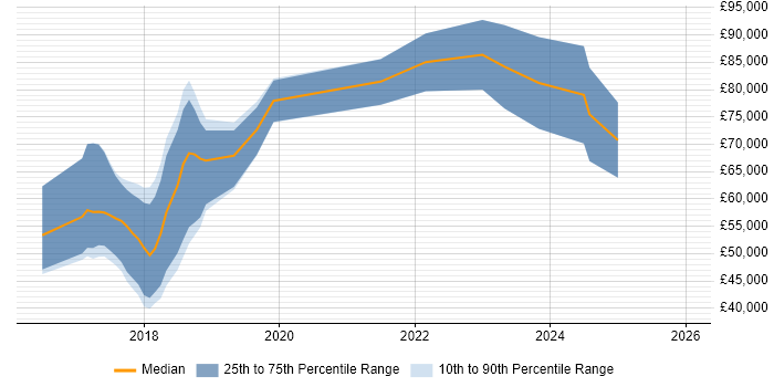Salary distribution trend for jobs in England citing Phoenix