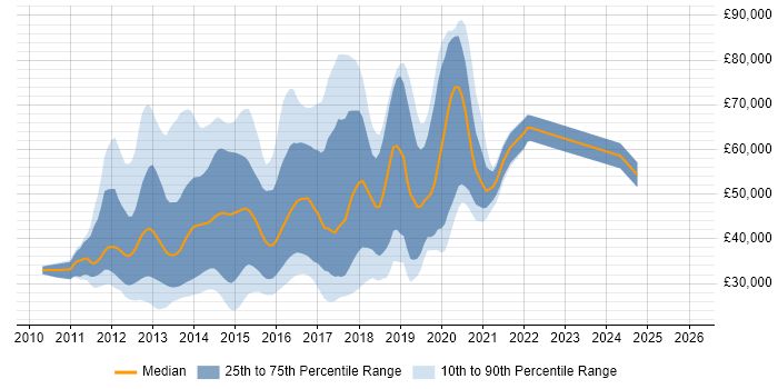 Salary distribution trend for jobs in England citing PhoneGap