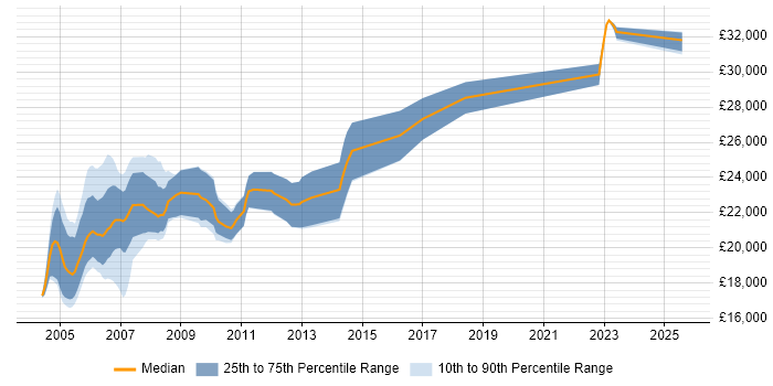 Salary distribution trend for Photocopier Engineer job vacancies in England Salary distribution trend for Photocopier Engineer job vacancies in England