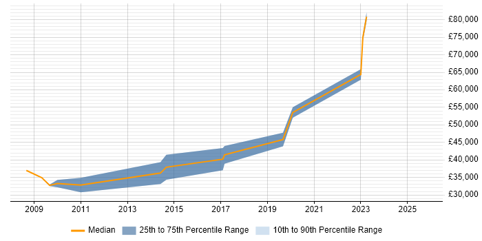 Salary distribution trend for jobs in England citing Photovoltaics