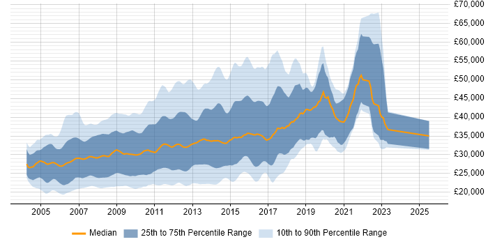 Salary distribution trend for PHP MySQL Developer job vacancies in England