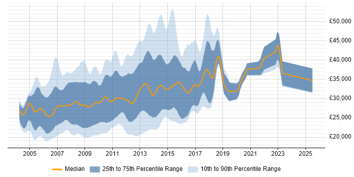 Salary distribution trend for PHP MySQL Web Developer job vacancies in England Salary distribution trend for PHP MySQL Web Developer job vacancies in England