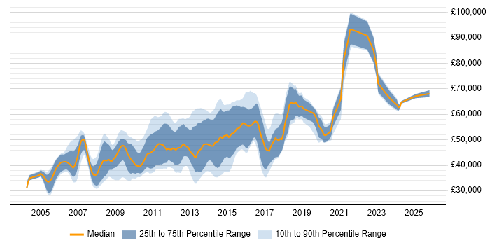 Salary distribution trend for PHP Team Leader job vacancies in England