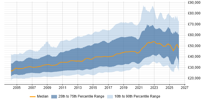 Salary distribution trend for jobs in England citing PHP