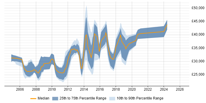 Salary distribution trend for jobs in England citing phpMyAdmin