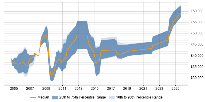 Salary distribution trend for Physicist job vacancies in England