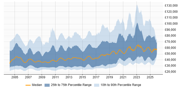 Salary distribution trend for jobs in England citing Physics