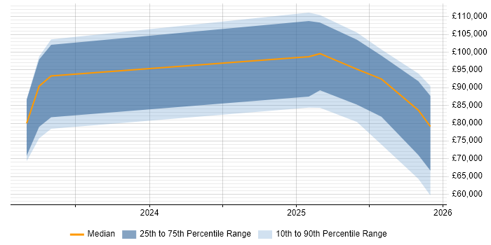 Salary distribution trend for jobs in England citing Pinecone