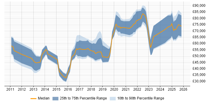 Salary distribution trend for jobs in England citing Ping Identity
