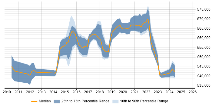 Salary distribution trend for jobs in England citing Pingdom Salary distribution trend for jobs in England citing Pingdom