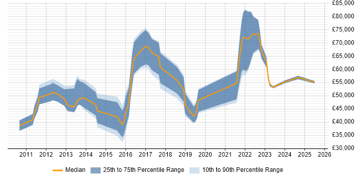Salary distribution trend for jobs in England citing PingFederate