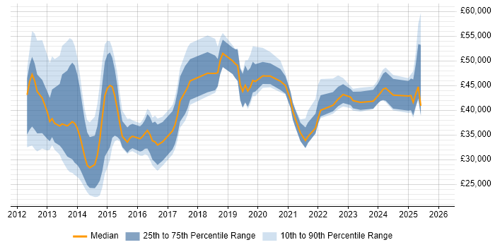 Salary distribution trend for jobs in England citing Pinterest