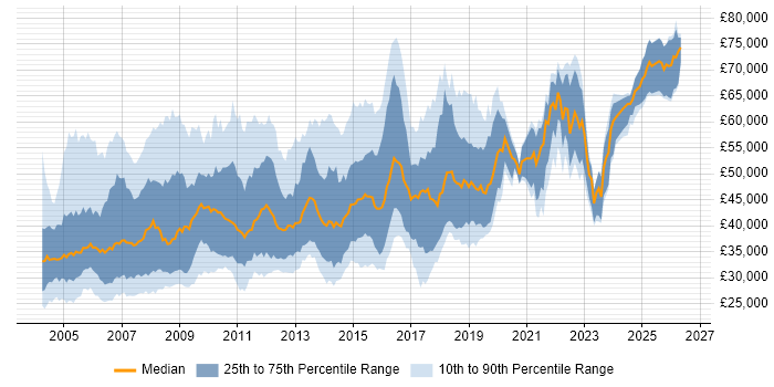 PL/SQL Developer Job Trends, Salaries & Skill Sets in England | IT Jobs ...