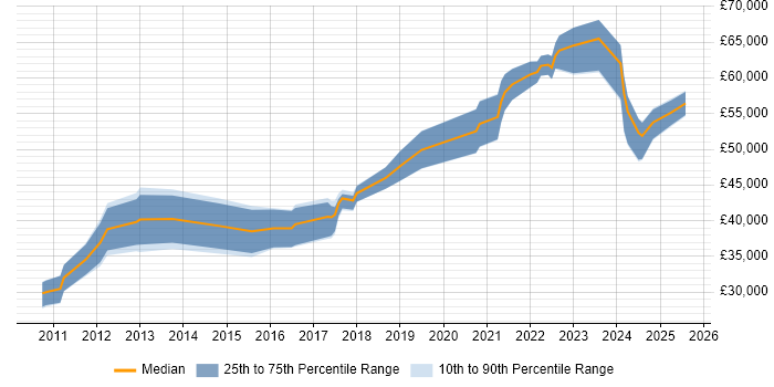 Salary distribution trend for jobs in England citing Planon