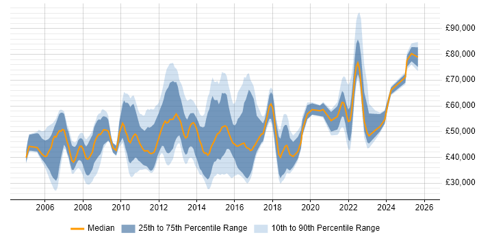Salary distribution trend for jobs in England citing Planview