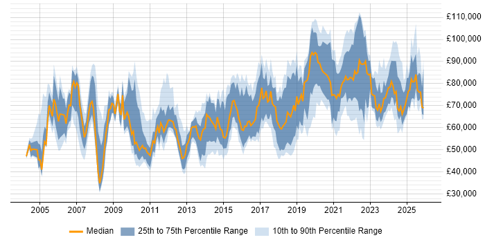 Salary distribution trend for Platform Manager job vacancies in England