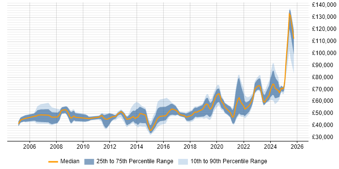 Salary distribution trend for Platform Specialist job vacancies in England