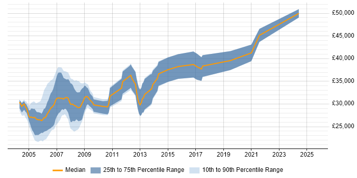 Salary distribution trend for PLC SCADA Engineer job vacancies in England Salary distribution trend for PLC SCADA Engineer job vacancies in England