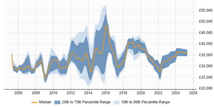 Salary distribution trend for jobs in England citing Plesk
