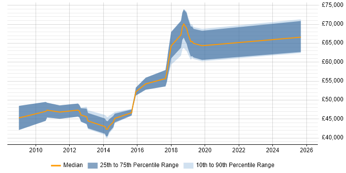 Salary distribution trend for jobs in England citing Plixer Scrutinizer