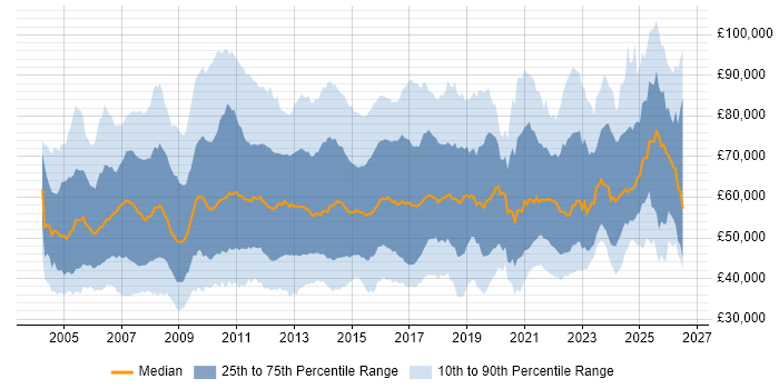 Salary distribution trend for jobs in England citing PMI Certification