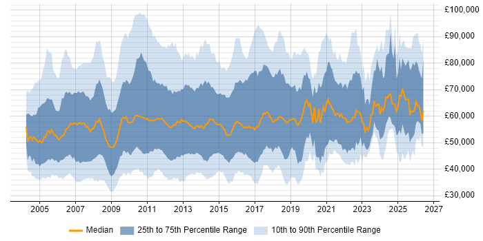 Salary distribution trend for jobs in England citing PMI