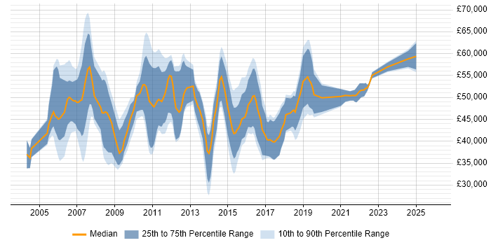 Salary distribution trend for PMO Consultant job vacancies in England