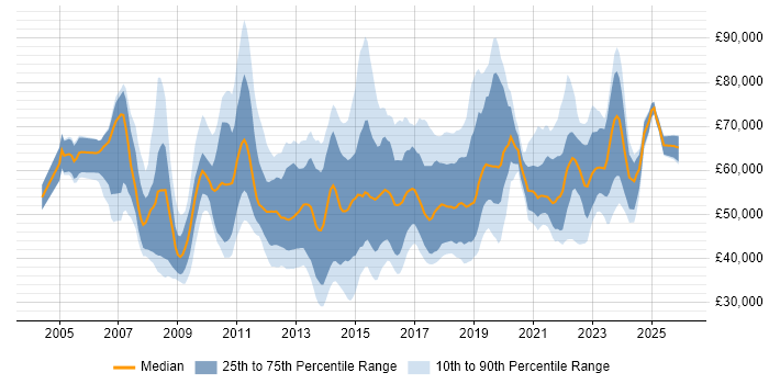 Salary distribution trend for PMO Lead job vacancies in England