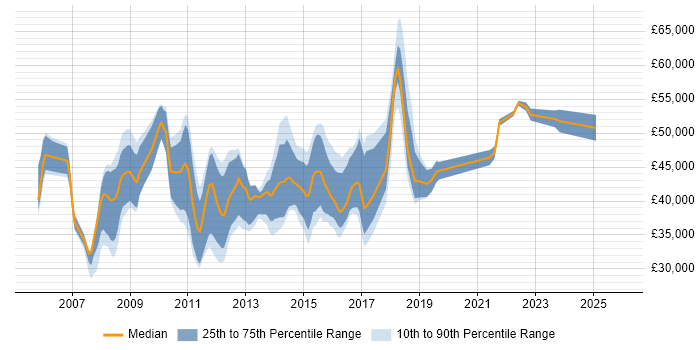 Salary distribution trend for PMO Planner job vacancies in England