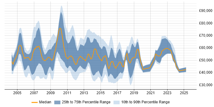 Salary distribution trend for PMO Project Manager job vacancies in England
