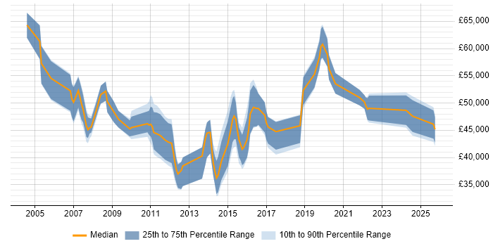 Salary distribution trend for PMO Specialist job vacancies in England
