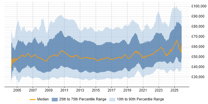Salary distribution trend for jobs in England citing PMO