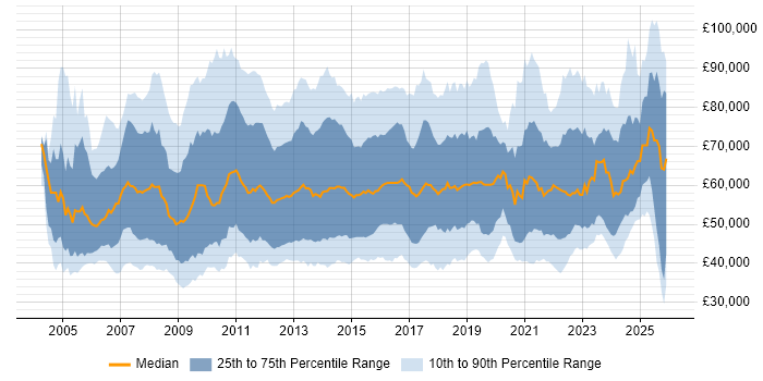 Salary distribution trend for jobs in England citing PMP