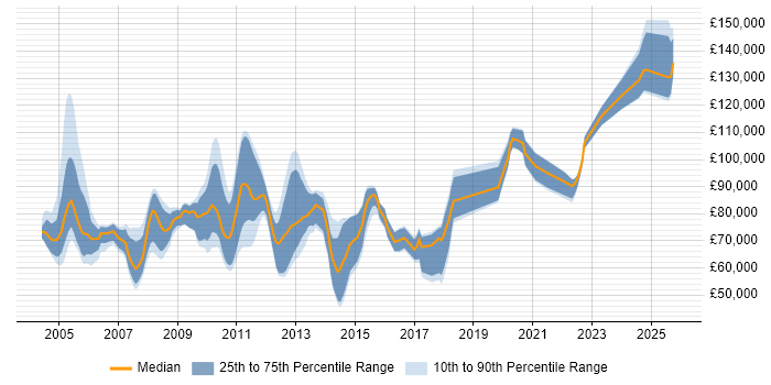 Salary distribution trend for jobs in England citing PnL Attribution