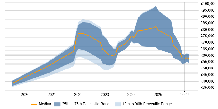 Salary distribution trend for jobs in England citing Podman