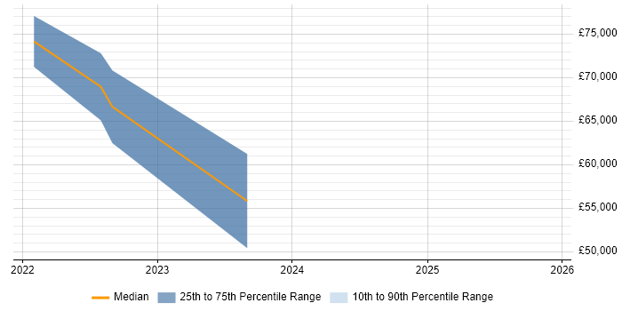 Salary distribution trend for jobs in England citing Poetry