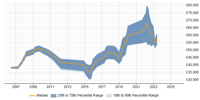 Salary distribution trend for jobs in England citing Polyspace Salary distribution trend for jobs in England citing Polyspace