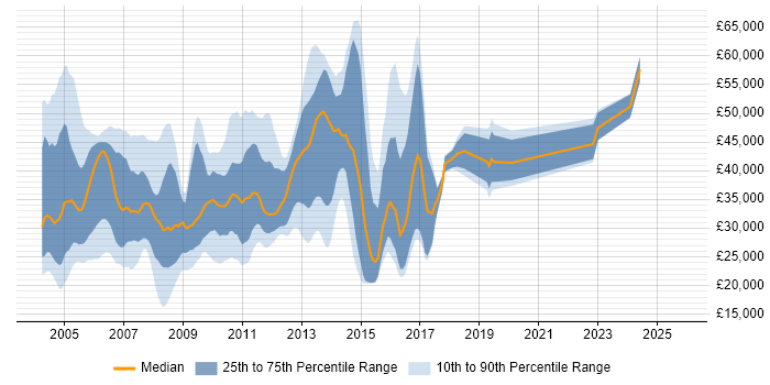 Salary distribution trend for jobs in England citing POP3