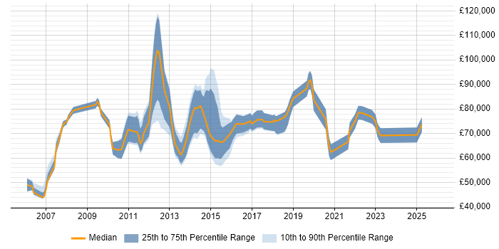 Salary distribution trend for Portfolio Delivery Manager job vacancies in England
