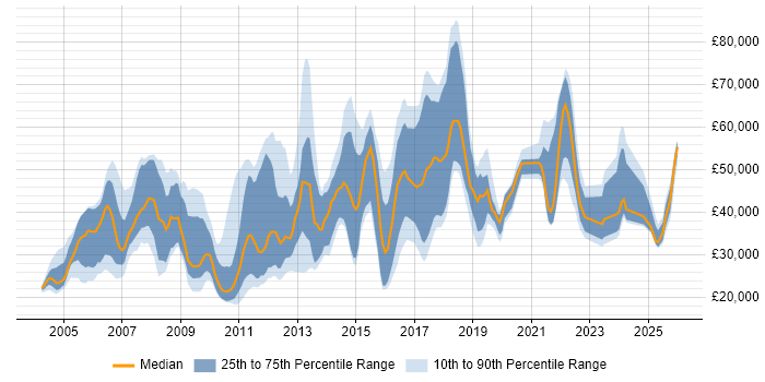 Salary distribution trend for jobs in England citing Portuguese Language