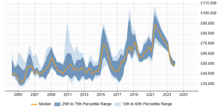 Salary distribution trend for jobs in England citing POSIX
