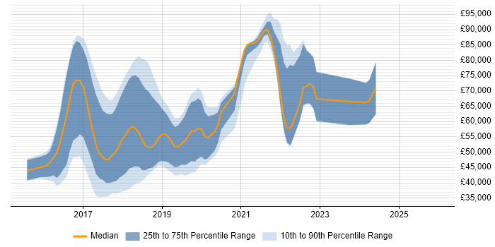 Salary distribution trend for jobs in England citing PostCSS