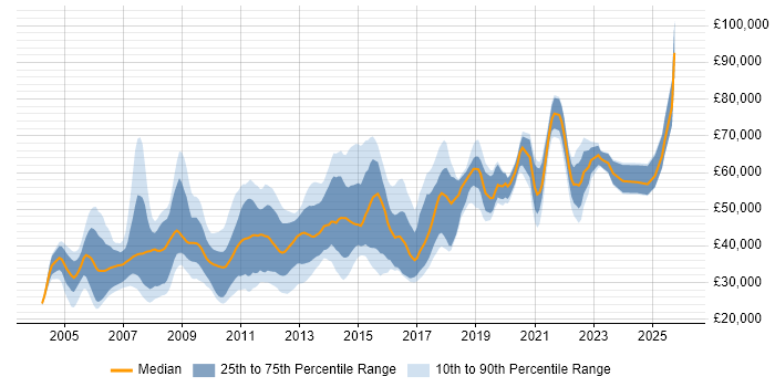 Salary distribution trend for jobs in England citing Postfix
