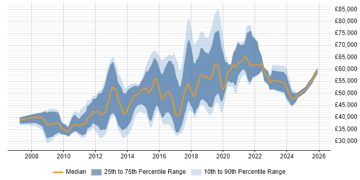 Salary distribution trend for jobs in England citing PostGIS