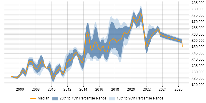 Salary distribution trend for PostgreSQL Developer job vacancies in England