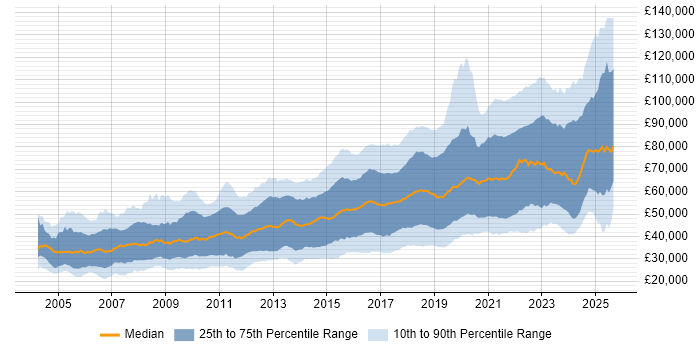 Salary distribution trend for jobs in England citing PostgreSQL