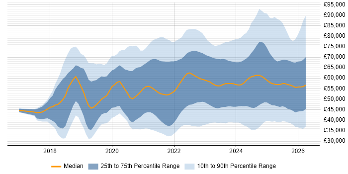 Salary distribution trend for jobs in England citing Power Automate