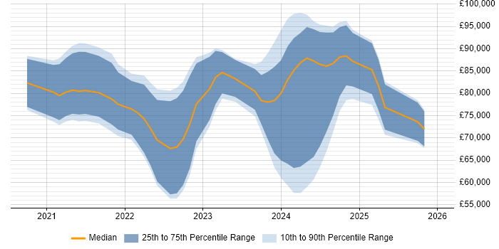 Salary distribution trend for Power Platform Architect job vacancies in England